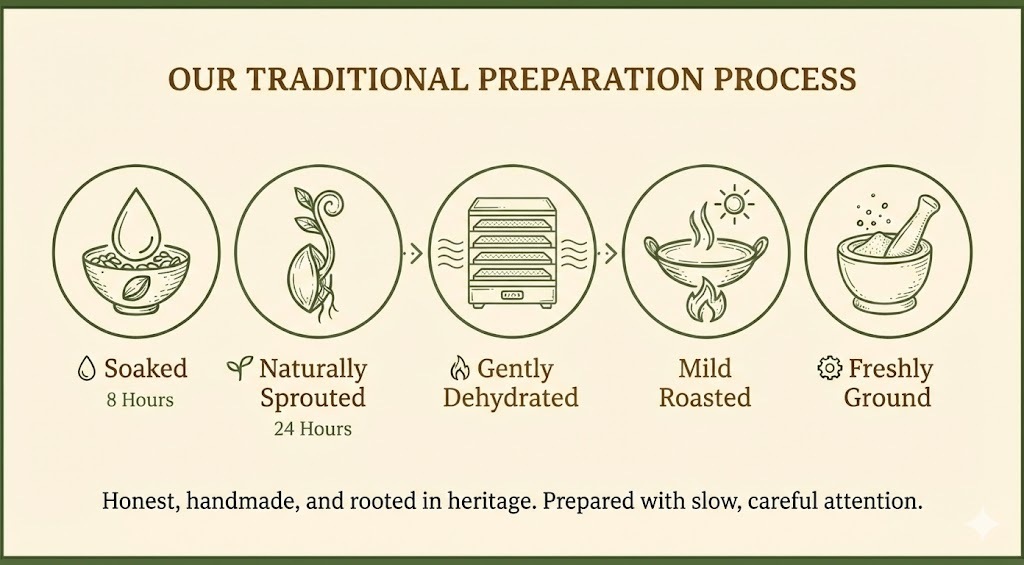 Sprouted Ragi Process Flow