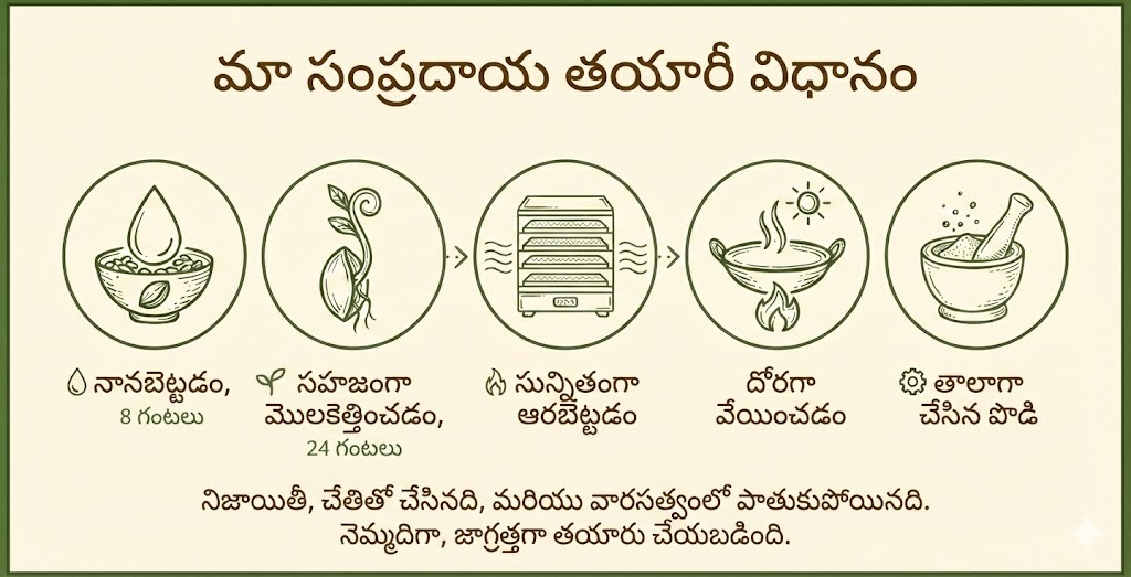 Sprouted Ragi Process Flow (Telugu)